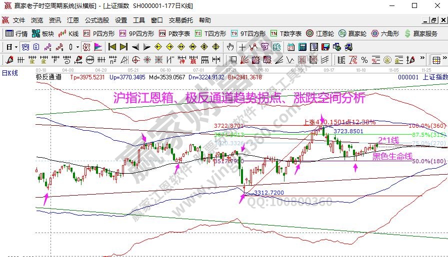 大盤趨勢(shì)分析
