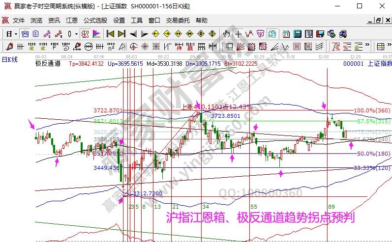 大盤趨勢(shì)分析
