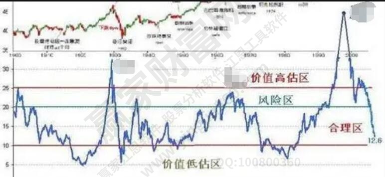 市盈率的風險
