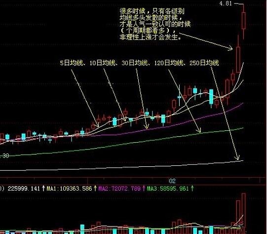 均線(xiàn)理論誰(shuí)發(fā)明的