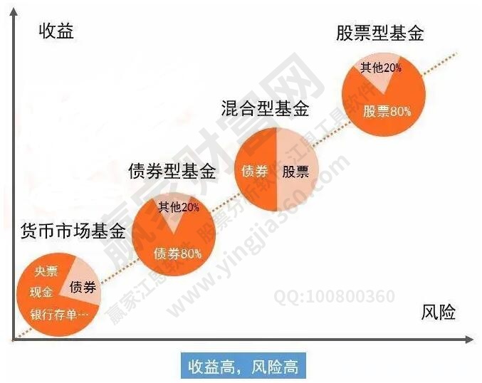 股票型基金的風(fēng)險
