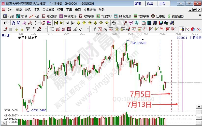 滬指時(shí)間預(yù)測(cè)分析