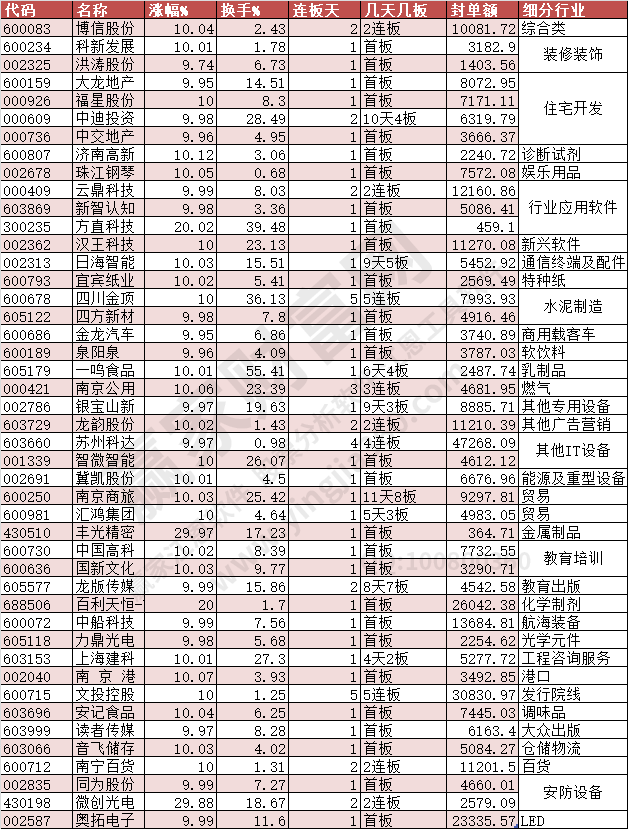 2023年12月12日漲停數(shù)據