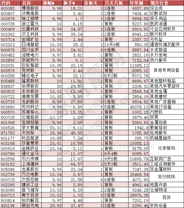 2023年12月13日漲停數據