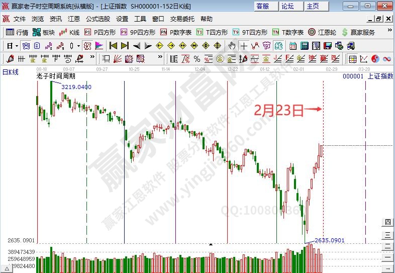 滬指時間預測分析