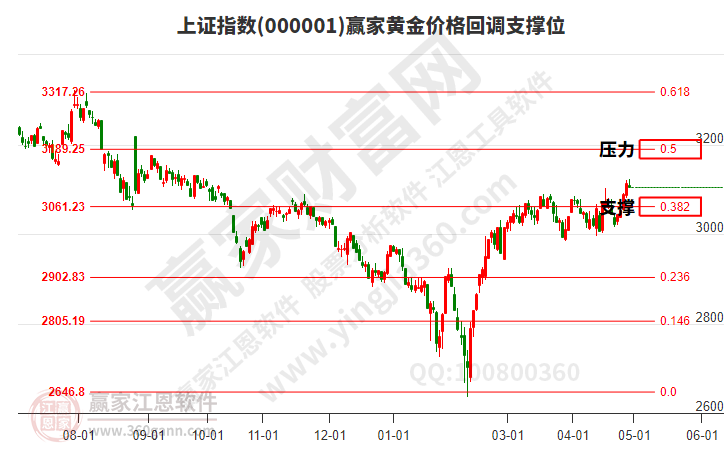 滬指贏家黃金價格回調支撐位工具