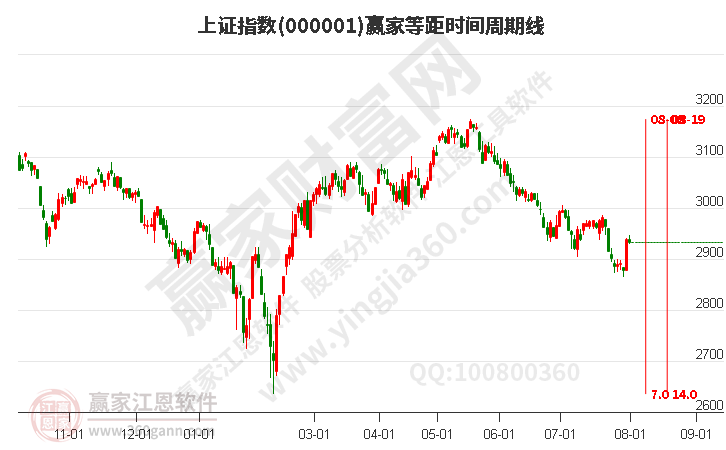滬指贏家等距時(shí)間周期線(xiàn)工具