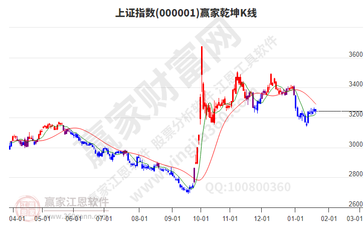 滬指贏家乾坤K線(xiàn)工具