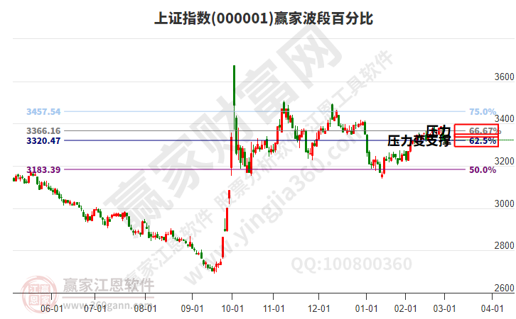 滬指贏家波段百分比工具