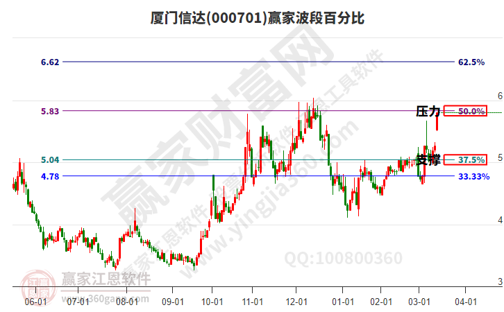 廈門信達(dá)