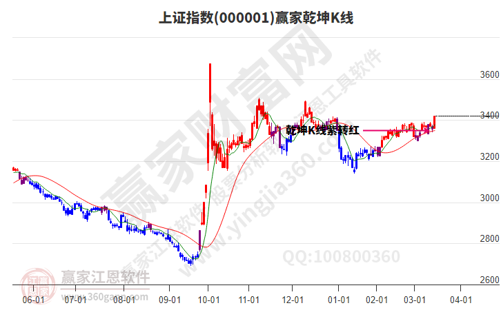 滬指贏家乾坤K線工具