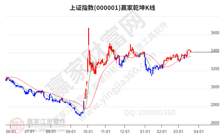 滬指贏家乾坤K線(xiàn)工具