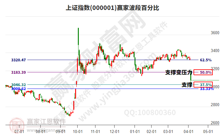 滬指贏家波段百分比工具