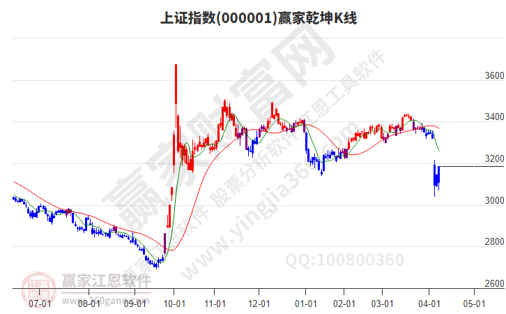 滬指贏家乾坤K線(xiàn)工具