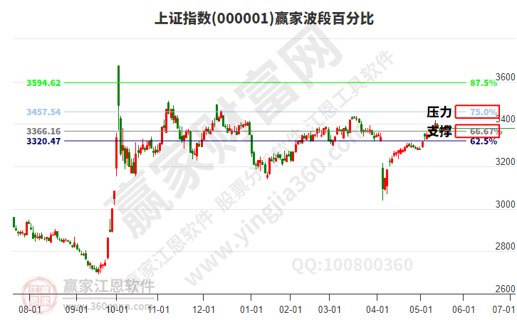 滬指贏家波段百分比工具