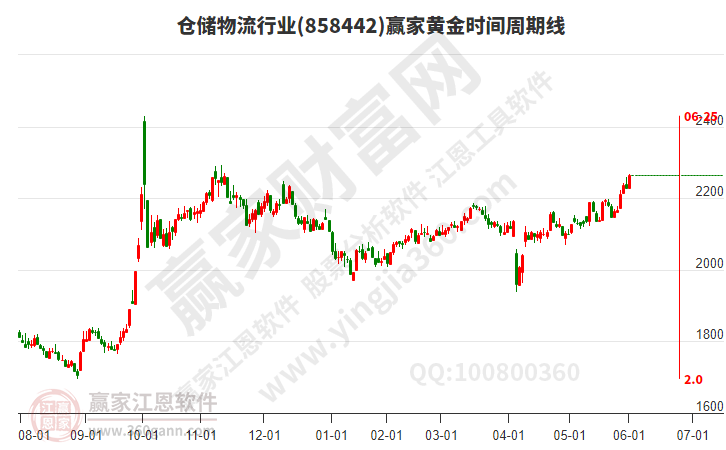 倉儲(chǔ)物流