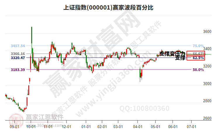 滬指贏家波段百分比工具