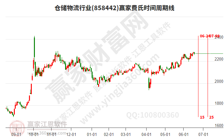 倉儲(chǔ)物流