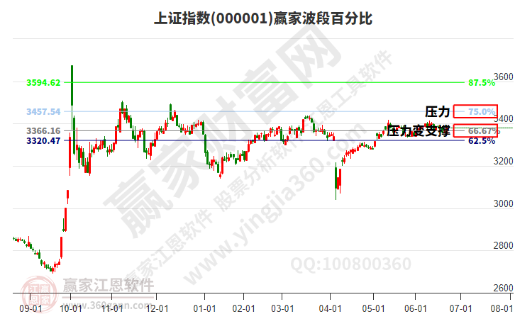 滬指贏家波段百分比工具